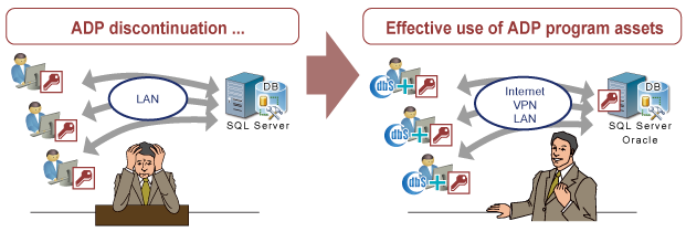 Those who are troubled with discontinuation of ADP (Access project)