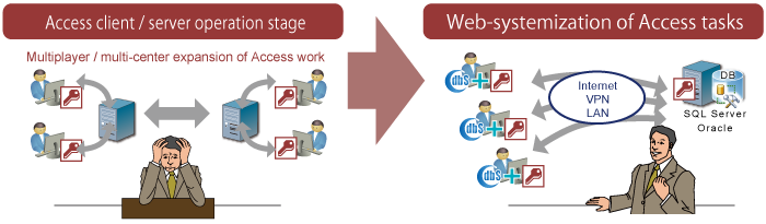 Access業務のWebシステム化
